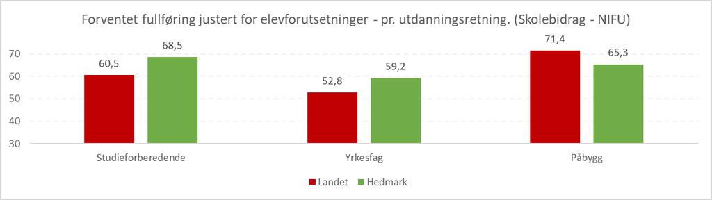 Figur 13 Skolebidrag forventet fullføring justert for elevforutsetninger (Kilde: NIFU). Rapporten viser at skolebidraget i Hedmark er betydelig sammenlignet med landet, og øvrige fylker.