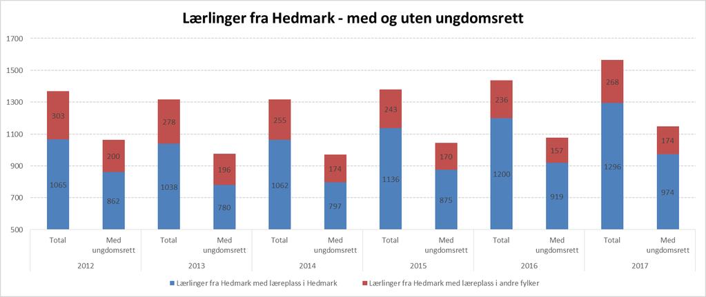 Figur 15 Status lærlinger 31.12. 2012-2017 (Kilde: Vigo). Som tidligere nevnt i rapporten har Formidlingsprosjektet(fra elev til lærling) vært i drift over flere år i Hedmark fylkeskommune.
