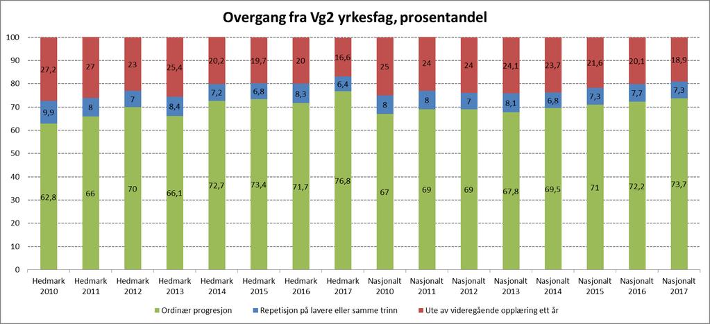 Figur 18 Overgang fra Vg2 yrkesfag, prosentandel (Kilde: Udir) På landsbasis har totalt 73,7 prosent av elevene på yrkesfag ordinær progresjon fra Vg2 i 2017, mens det samme tallet i Hedmark er 76,8.