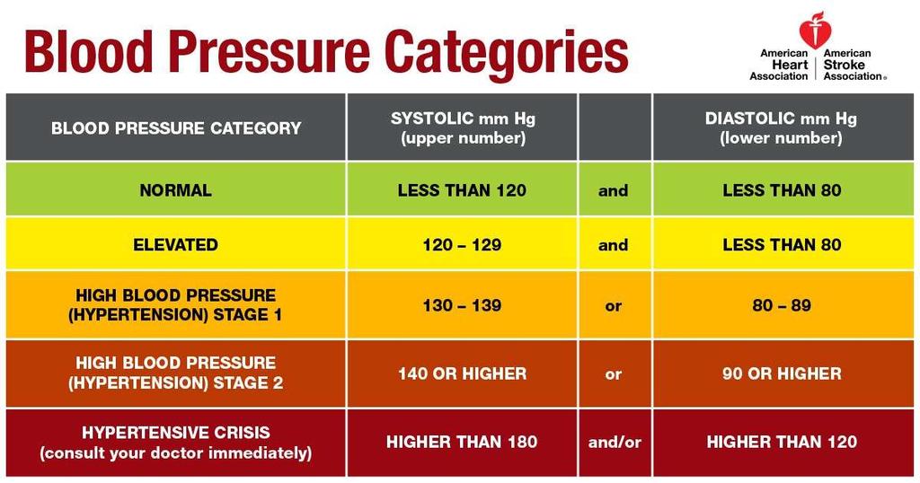 2017 GUIDELINE FOR HIGH BLOOD PRESSURE IN ADULTS NOV 13, 2017 Whelton PK, Carey RM, Aronow WS, et al.