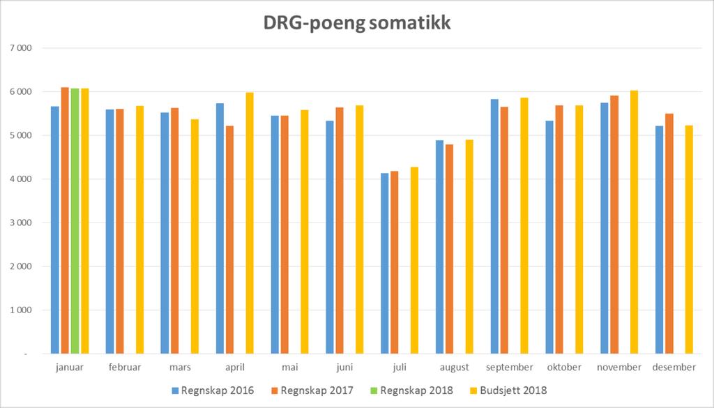 Den gule søyla i grafen over viser budsjett 2018 medan den grøne søyla viser aktiviteten i 2018. Aktiviteten i januar var i samsvar med budsjettet.