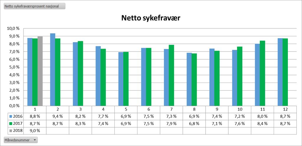 Grafen under viser netto sjukefråvær i Helse Møre og Romsdal HF i perioden 2016-2018. Utvikling i månadsverk I 2018 vil vi som i 2017 rapportere på både brutto- og netto månadsverk.