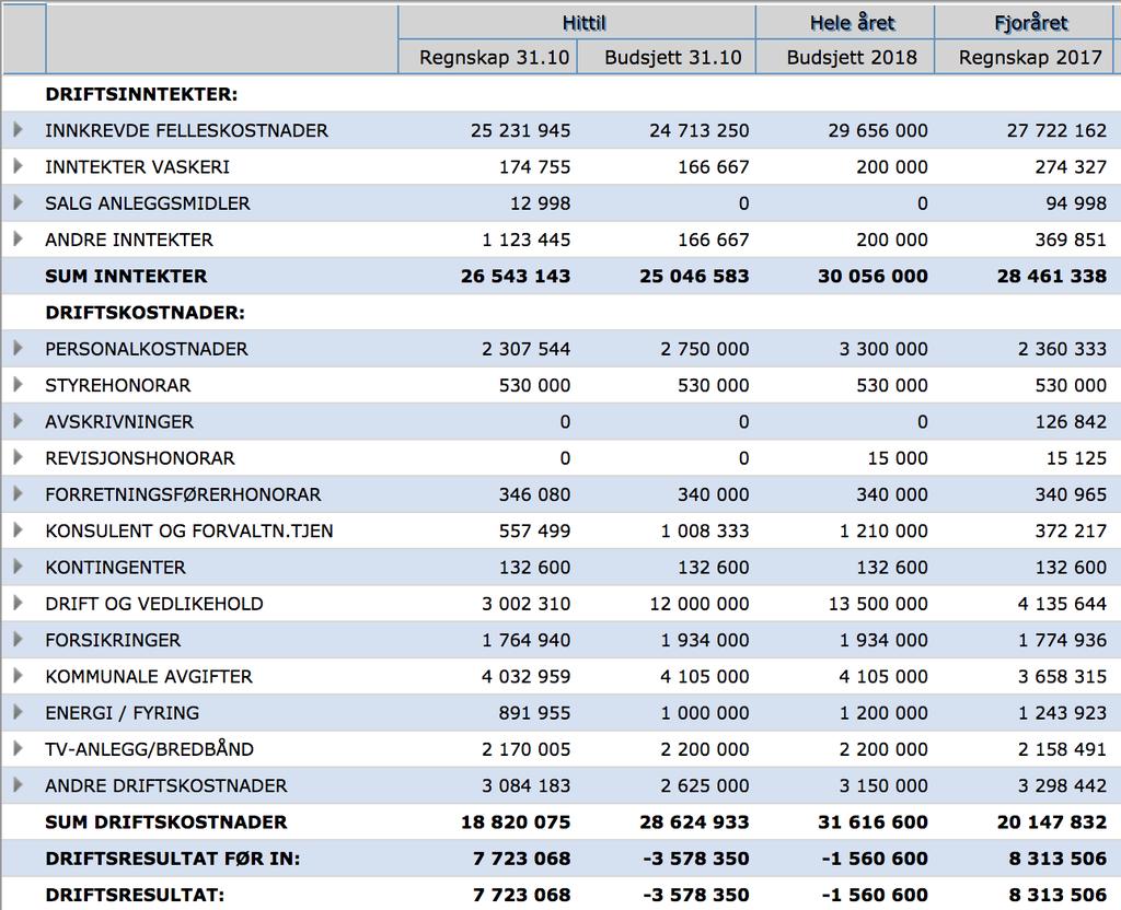 Regnskap pr 15.10.