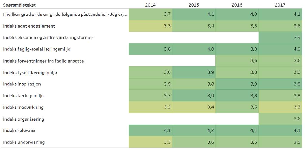 Tabell 2: Indeks FBA Studiebarometeret 2017. e. Fra studiebarometeret: «arbeidstid på studier» (organisert+selvstudier) Tabell 3 viser FBA- studentenes tidsbruk oppgitt i Studiebarometeret 2014-2017.