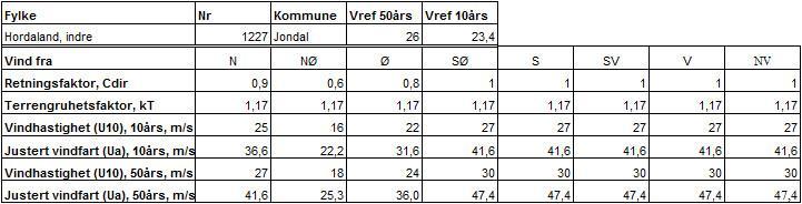 Side 13 av 39 4.2 Vindforhold og temperatur 4.2.1 Vind fra NS-EN 1991-1-4 Fastsettelse av vind er basert på referansevindhastighet (Vb,0) og retningsfaktor (Cdir) for Jondal kommune i Hordaland, indre, iht.