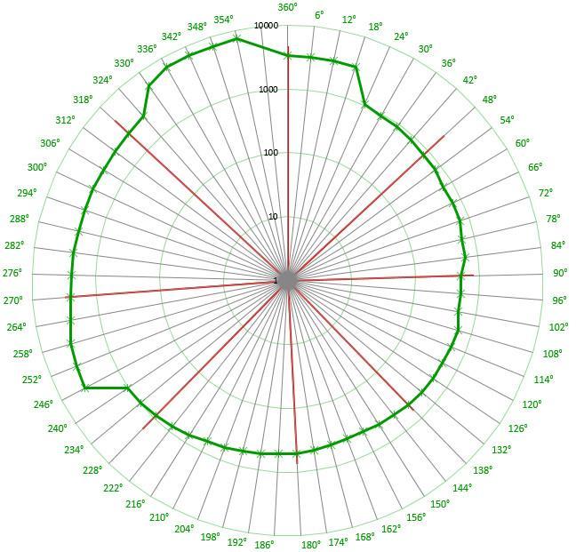 Side 20 av 39 Figur 4.6: Strøklengder fra kart med 6 vinkelintervall *Skala 1-100000 er logaritmisk og i meter. Gradeskala 0-360, der 360 er Nord.