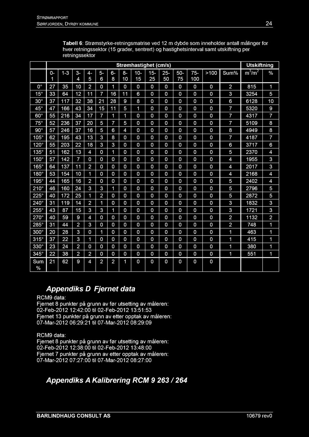 STRØMRAPPORT SØRFJORDEN, DYRØY KOMMUNE 24 0-1 Tabell 6 : Strømstyrke - retningsmatrise ved 12 m dybde som inneholder antall målinger for hver retningssektor (15 grader, sentrert) og