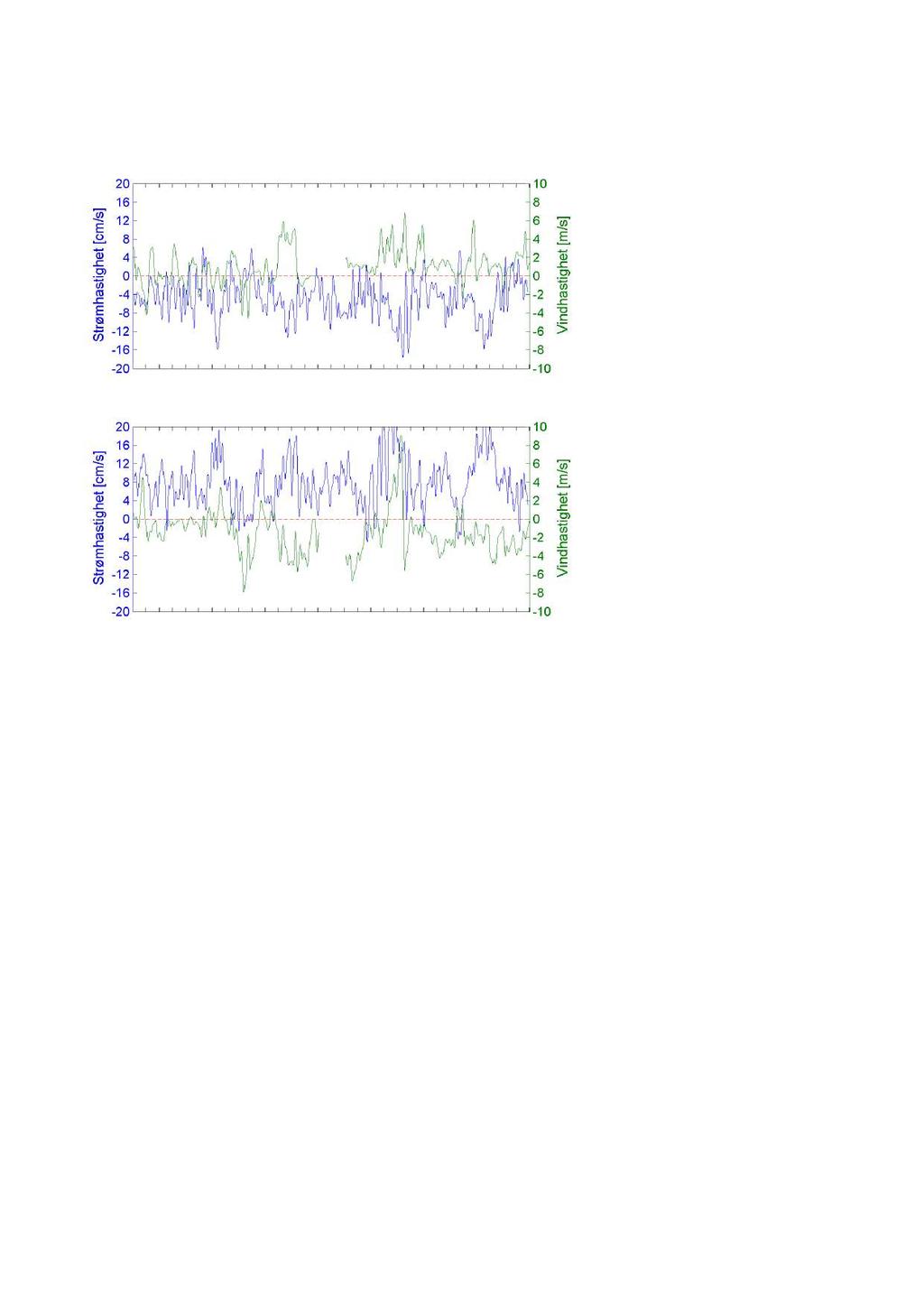 Figur 4 Normalisert vind - og strømhastighet i nord/sør og i øst/vest retning av vindhastighet (grønn) og rest - strømhastighet, 5 meter (blå) under måleperioden.