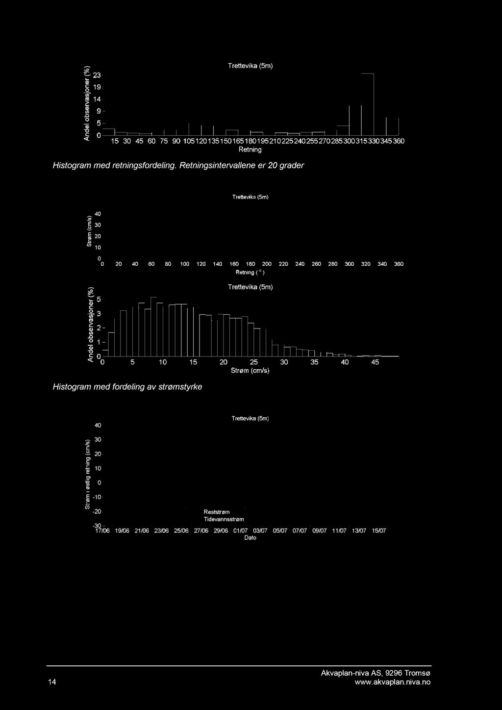 Histogram med fordeling av strømstyrke