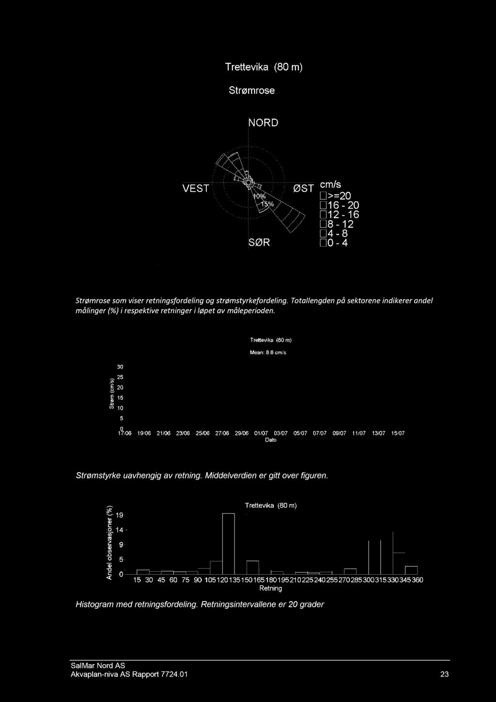 Strømrose som viser retningsfordeling og strømstyrkefordeling. Totallengden på sektorene indikerer andel målinger (%) i respektive retninger i løpet av måleperioden.