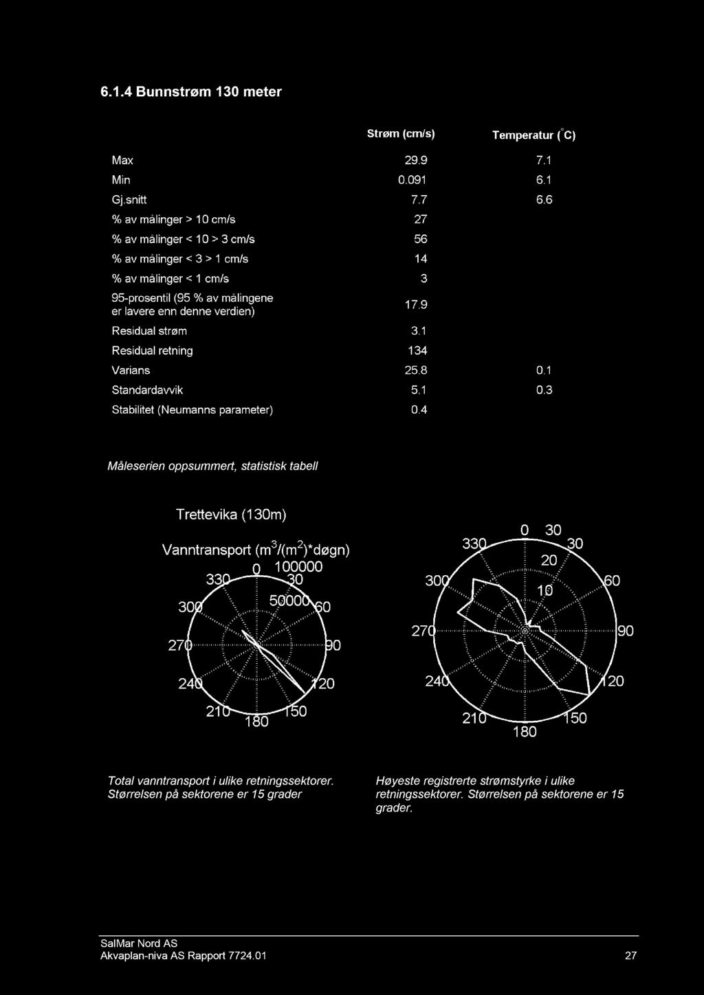 6.1.4 Bunnstrøm 130 meter Måleserien oppsummert, statistisk tabell Total vanntransport i ulike retningssektorer.
