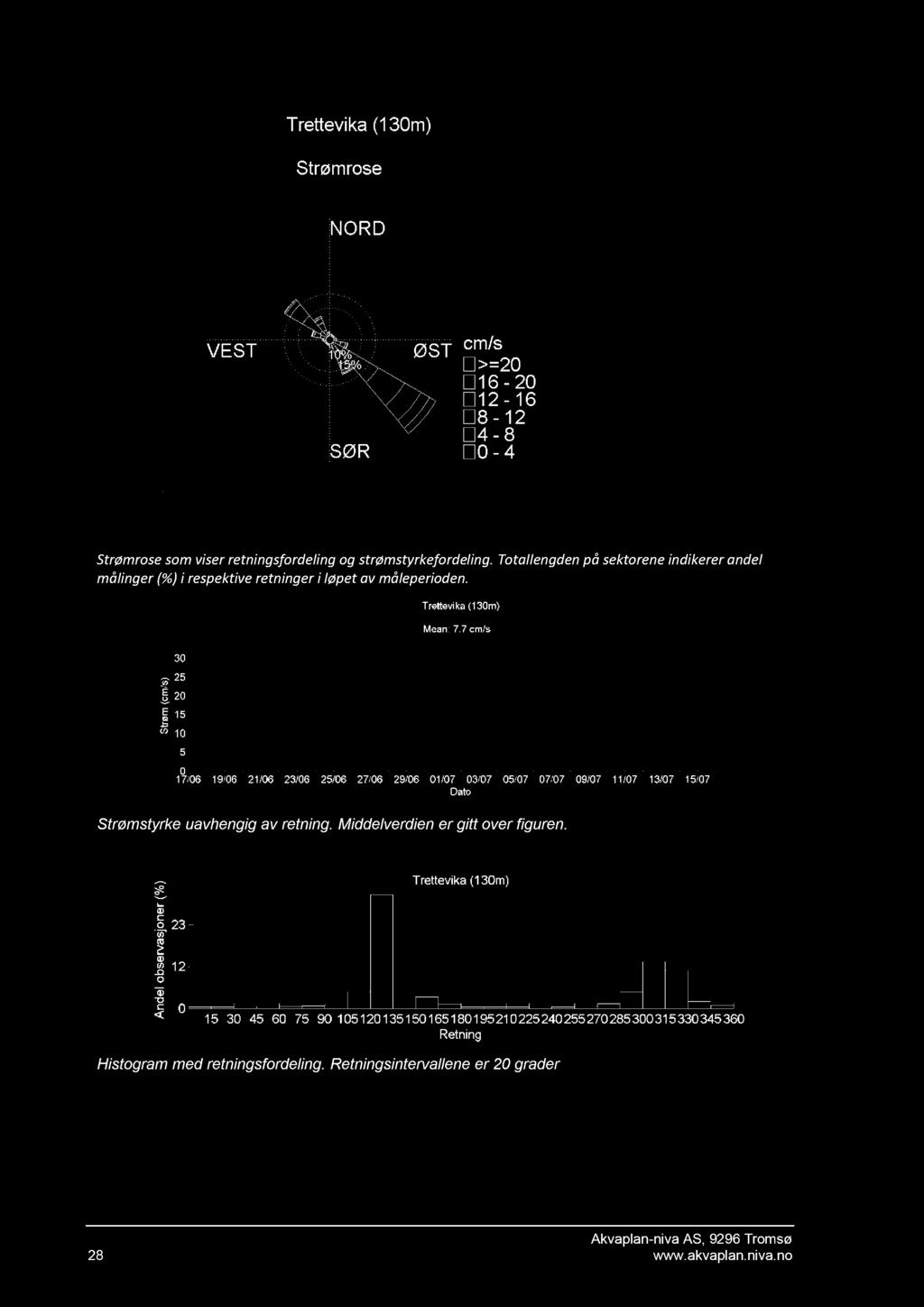 Strømrose som viser retningsfordeling og strømstyrkefordeling. Totallengden på sektorene indikerer andel målinger (%) i respektive retninger i løpet av måleperioden.