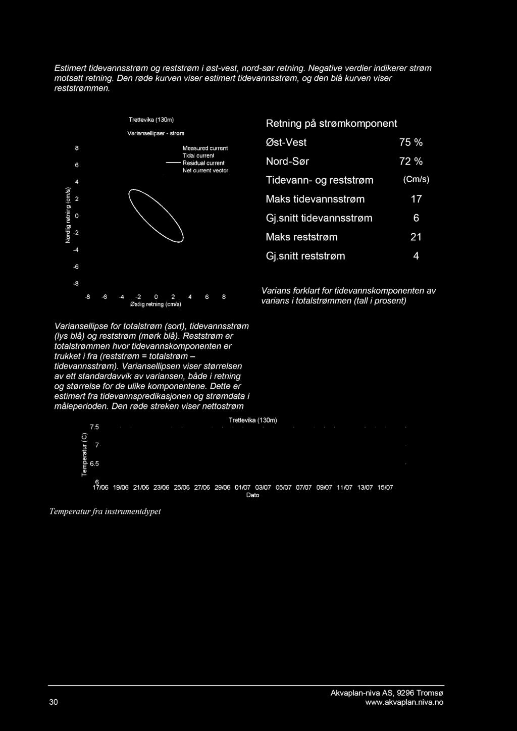 Estimert tidevannsstrøm og reststrøm i øst - vest, nord - sør retning. Negative verdier indikerer strøm motsatt retning.