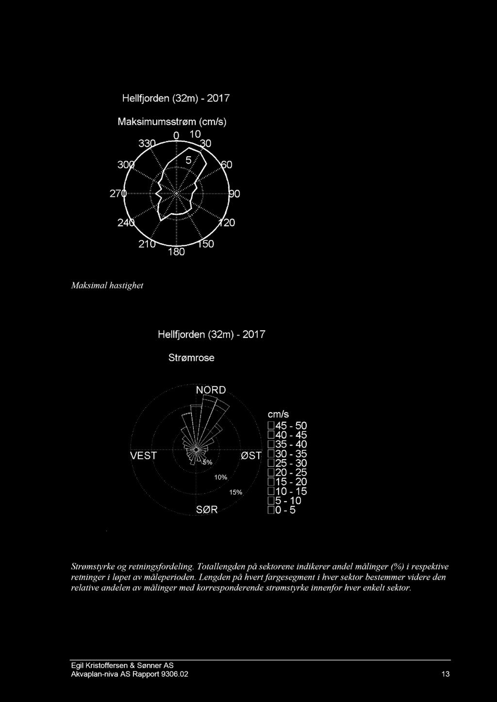 Maksimal hastighet Strømstyrke og retningsfordeling. Totallengden på sektorene indikerer andel målinger (%) i respektive retninger i løpet av måleperioden.