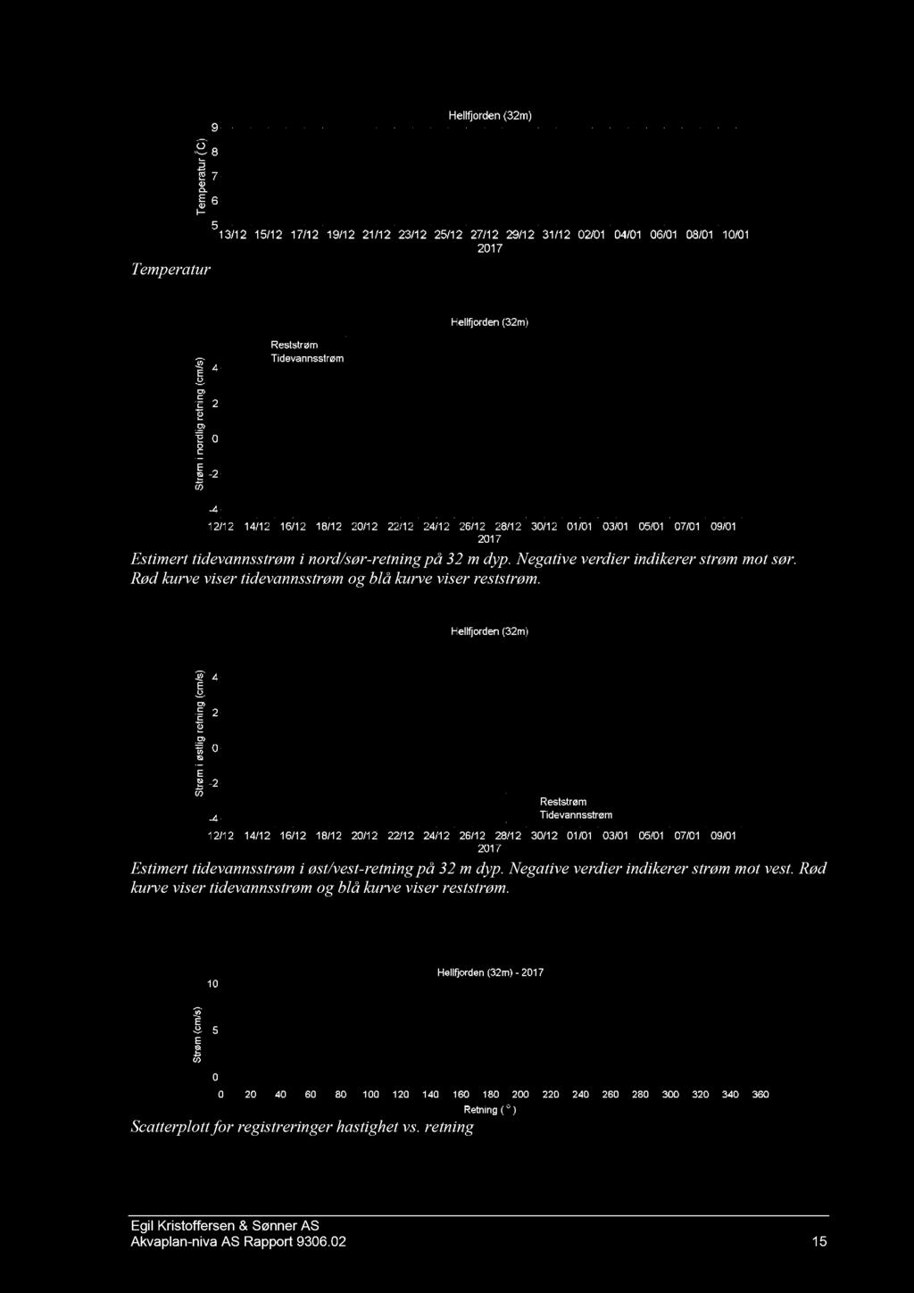 Temperatur Estimert tidevannsstrøm i nord/sør - retning på 32 m dyp. Negative verdier indikerer strøm mot sør. Rød kurve viser tidevannsstrøm og blå kurve viser reststrøm.