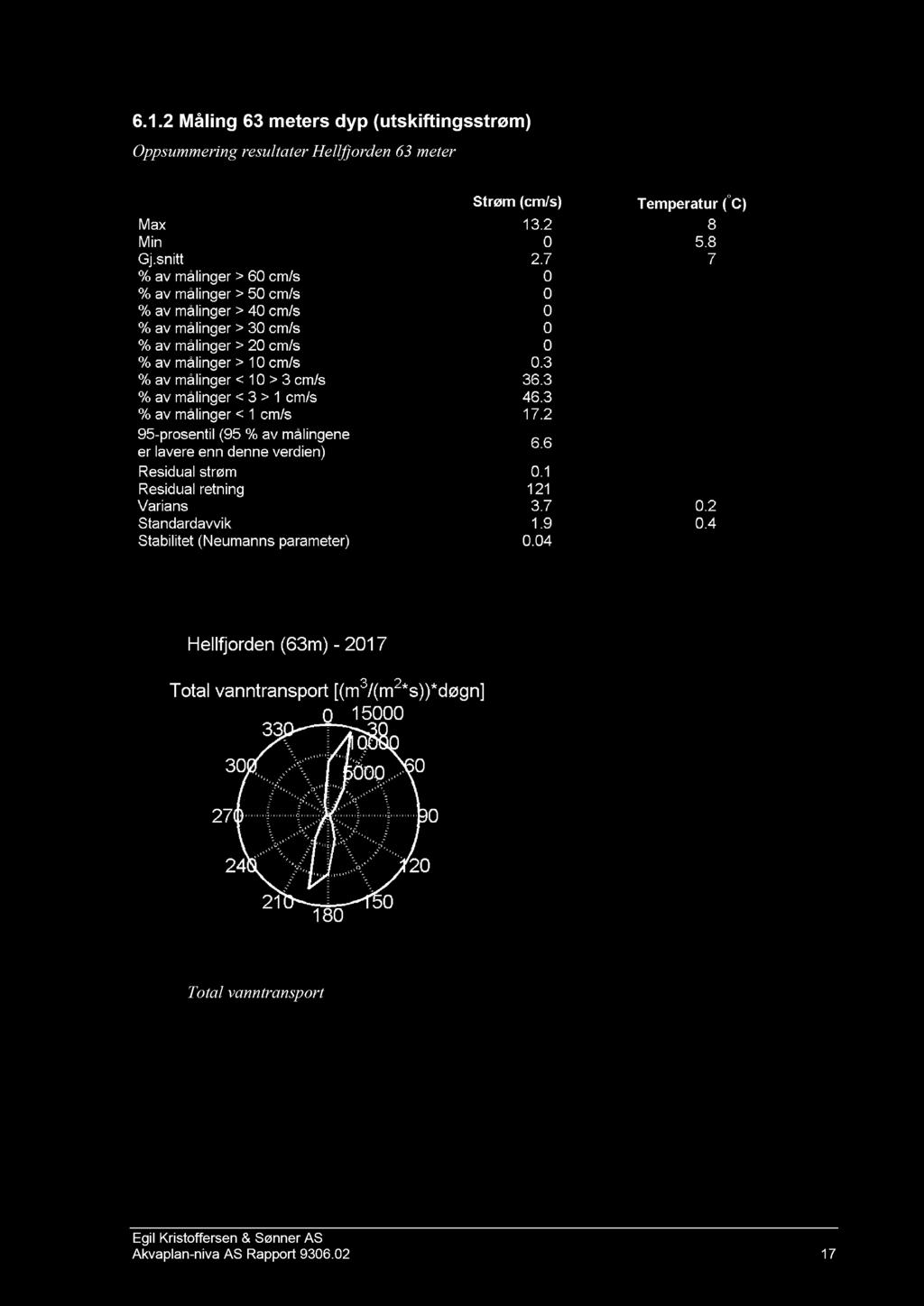 6.1.2 Måling 63 m eters dyp (utskiftingsstrøm) Oppsummering resultater Hellfjorden 63