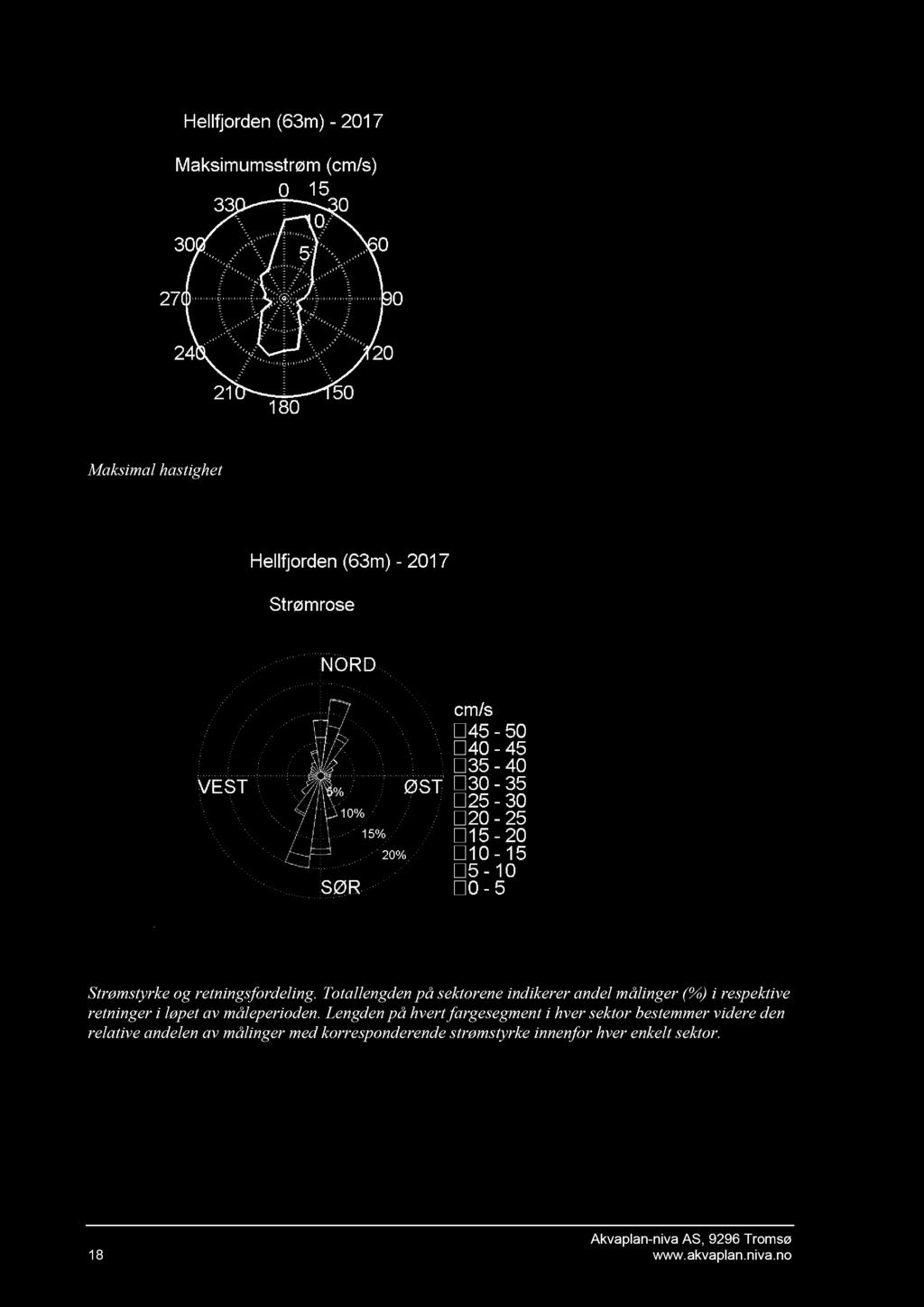 Maksimal hastighet Strømstyrke og retningsfordeling. Totallengden på sektorene indikerer andel målinger (%) i respektive retninger i løpet av måleperioden.