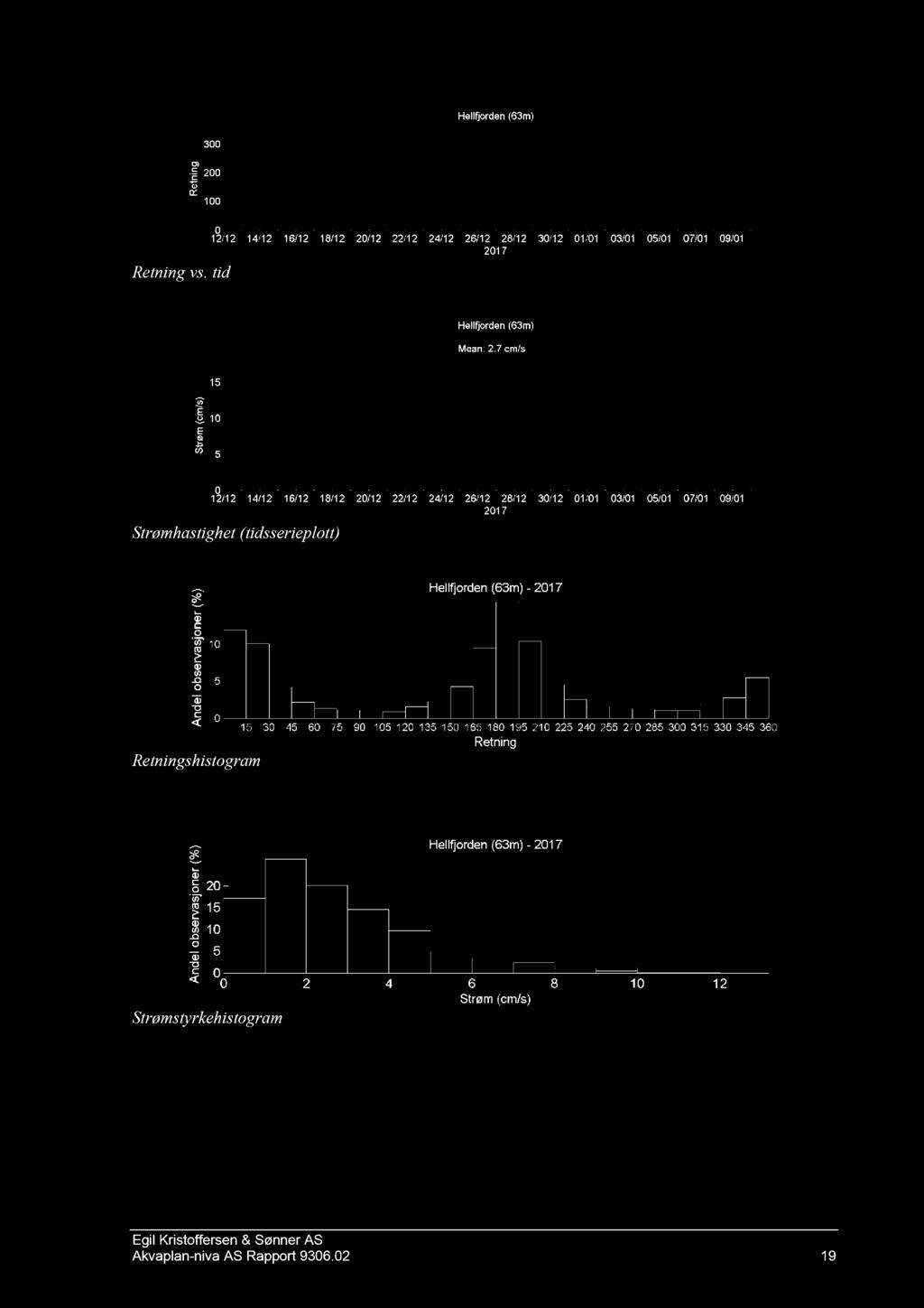 Retningshistogram Strømstyrkehistogram