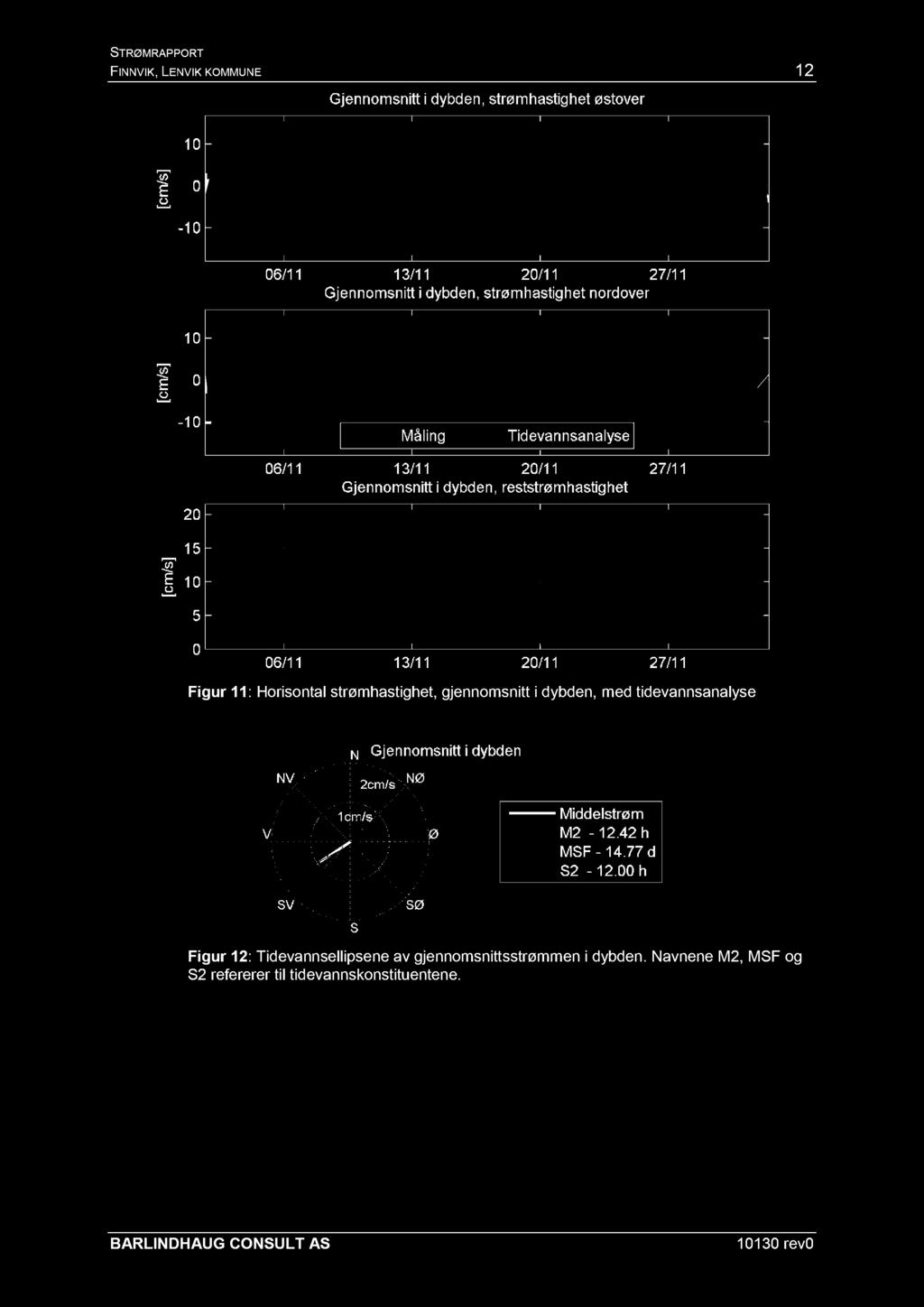 FIN NVIK, LENVIK KOMMUNE 1 2 Figur 11 : Horisontal strømhastighet, gjennomsnitt i dybden, med tidevannsanalyse Figur