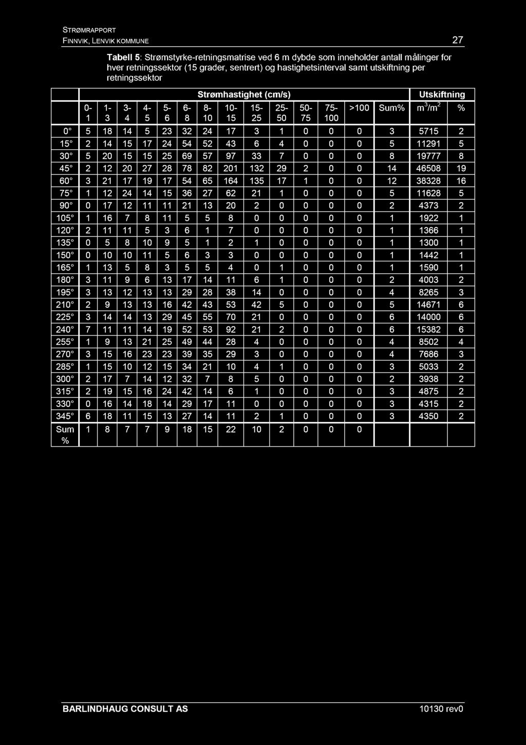 FIN NVIK, LENVIK KOMMUNE 27 0-1 Tabell 5 : Strømstyrke - retningsmatrise ved 6 m dybde som inneholder antall m ålinger for hver retningssektor (15 grader, sentrert) og hastighetsinterval samt