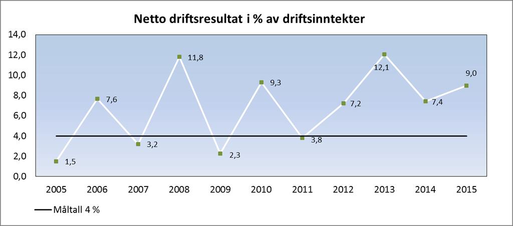 Regnskap 2015 Netto driftsresultat blir brukt som en indikator for økonomisk balanse i kommunesektoren og viser årets driftsoverskudd etter at renter og avdrag er trukket fra.
