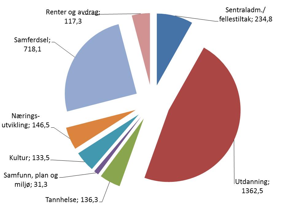 Regnskap 2015 Fordeling av fylkeskommunens brutto driftsutgifter Mill.