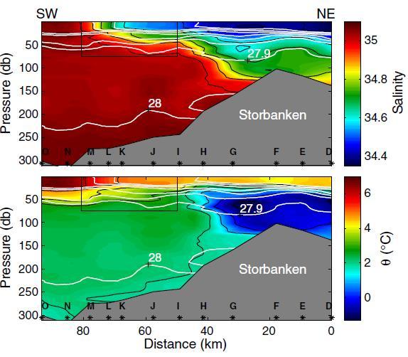 Figur 5.3. Hydrografisk snitt fra Hopendypet og nord til Storbanken. (Våge et al., 2014) Lengre øst, rundt Sentralbanken, er polarfronten hovedsakelig styrt av temperaturgradienten (merket T i Fig. 4.
