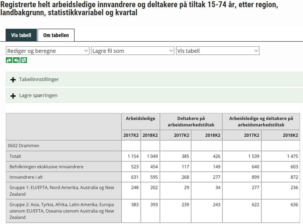 2. Arbeid og