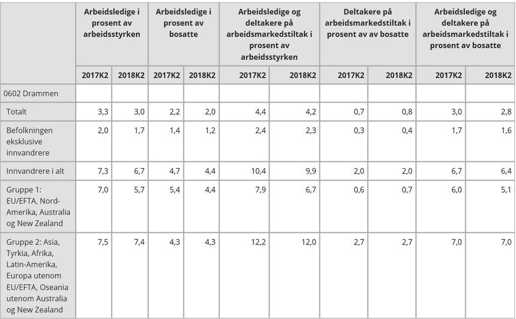 2. Arbeid og