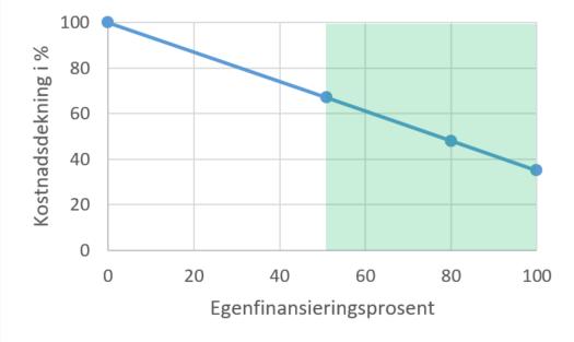 Case kategori C inntekter 100 % egenfinansiering (ingen egenbetaling) Totale inntekter for institusjonen per årsenhet blir da: 0 kr (studentbetaling) + 64 000 kr (resultatbevilgning) = 64 000 kr