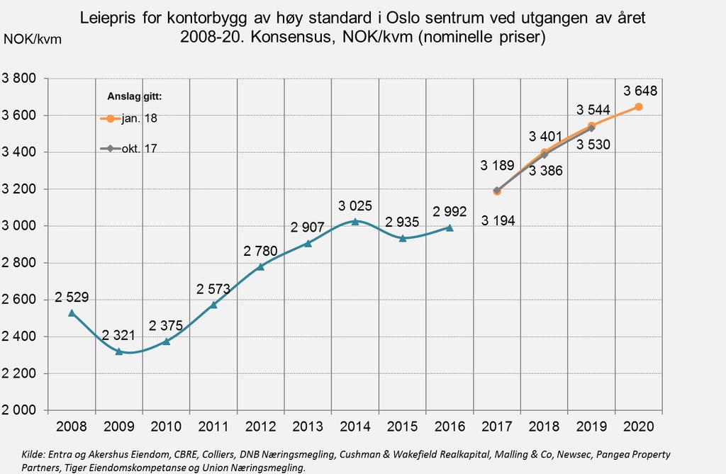 3. Leiepriser i Oslo sentrum Leieprisanslagene er om lag uendret fra oktober til januar. Konsensus anslår en nominell oppgang på 6¾% i år og 4¼% neste år.