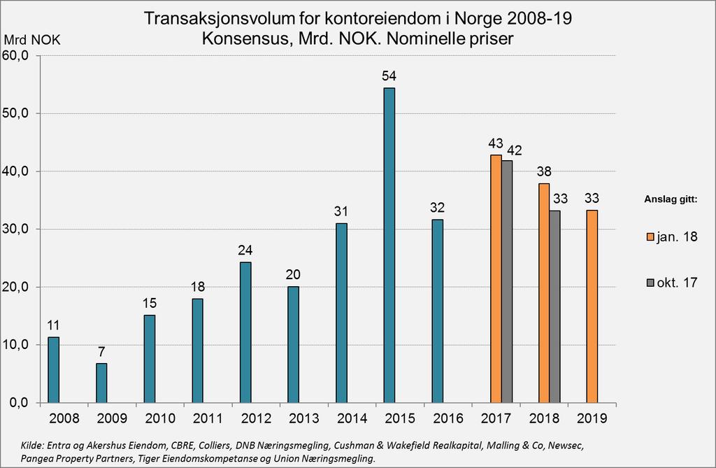 5. Transaksjonsvolum kontor Norge Anslaget for transaksjonsvolumet for kontoreiendom er