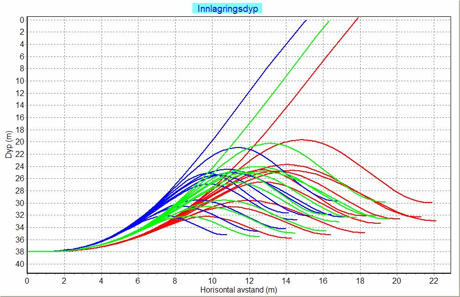 Figur 9. Innlagringsdyp ved utslipp i 38 m dyp den 5.5.2006 når vannmengden er 20 l/s strømhastigheten 10 cm/s. Avløpsvannet innlagres omkring 20 m dyp. Figur 10.