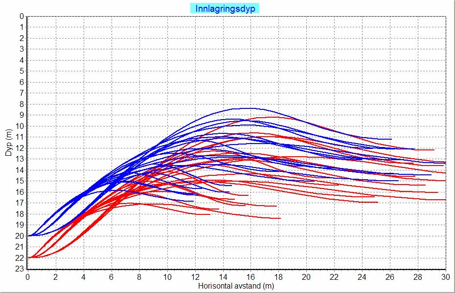 strømhastigheten 2 cm/s. Figuren viser strålebanene for de 7 vertikalprofilene. Innlagringsdypet varierer mellom ca.