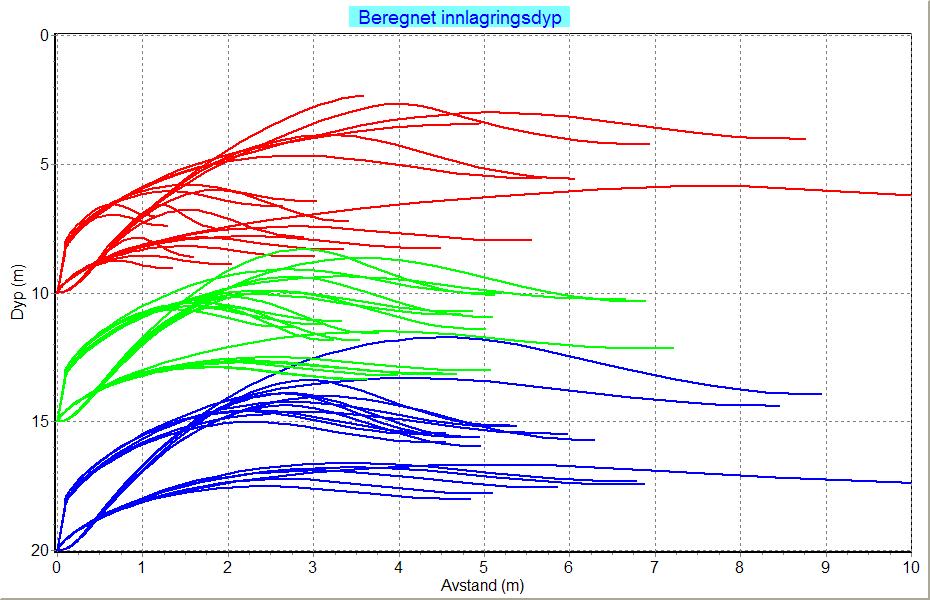 3.2.6 Utslipp ved Ytterøy Fra dette utslippet finnes tre vertikalprofiler, men sammenligningene i kap. 2.2 viser at for dyp 10 m var profilene her er ganske lik de som er målt ved Skogn.