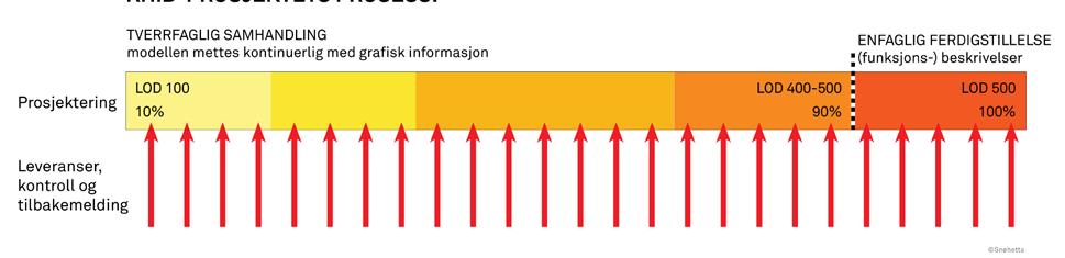 I komplekse byggeprosjekter blir dermed den samlede informasjonsmengden som skal evalueres, uforholdsmessig stor.