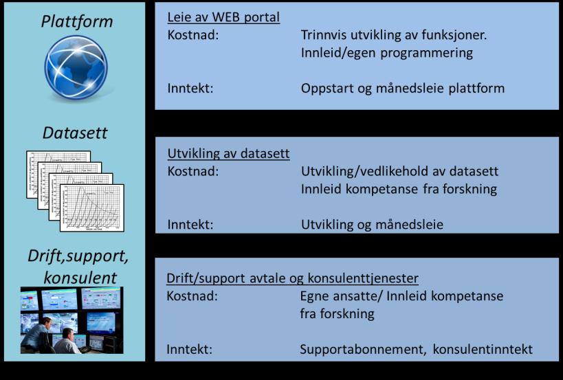 2. Forretningsidé 2.1. Introduksjon til forretningskonseptet: Det er identifisert behov i markedet for miljødokumentasjon og -analyser. Slike analyser kan være omfattende og ressurskrevende. LCA.