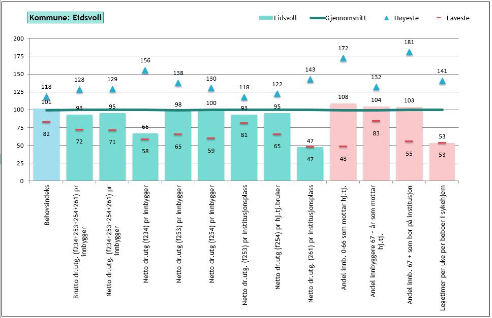 Figur 22 Tjenesteprofilanalyse av pleie- og omsorgssektoren i kommune mot 13 sammenlignbare kommuner.
