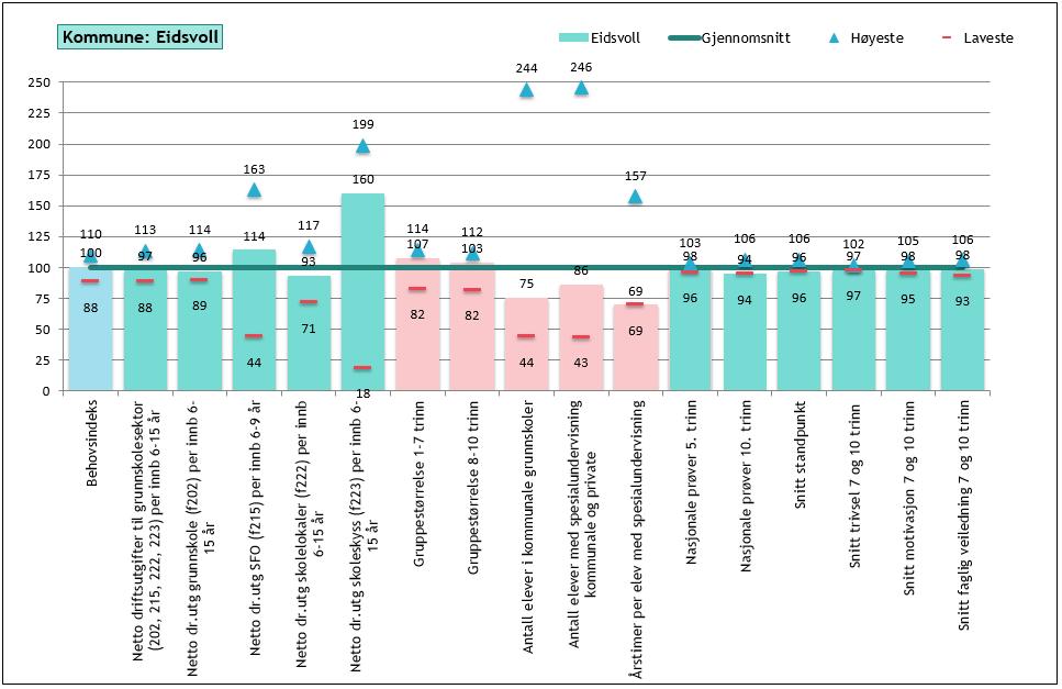 29 Figur 32 Tjenesteprofilanalyse av grunnskolesektoren i kommune mot 13 sammenlignbare kommuner.