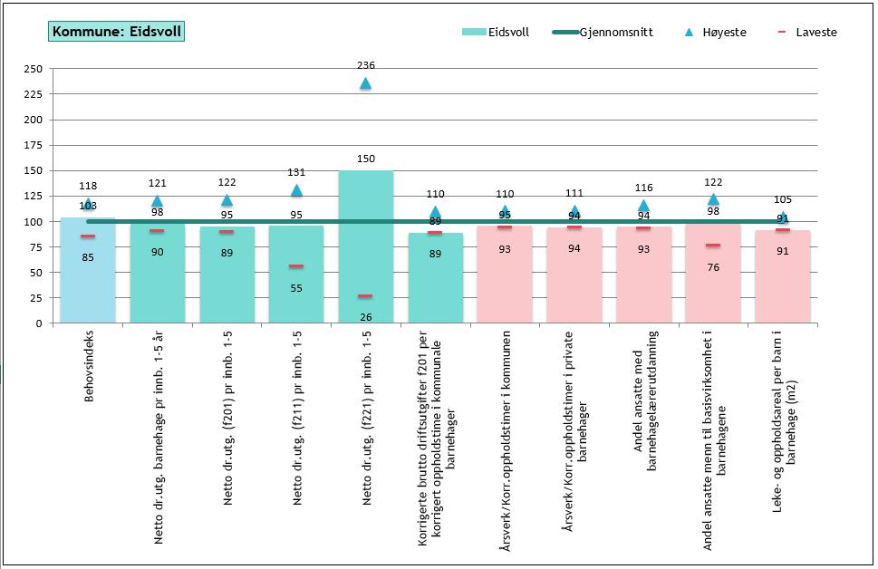 Figur 41 Tjenesteprofilanalyse av barnehagesektoren i kommune mot 13 sammenlignbare kommuner.