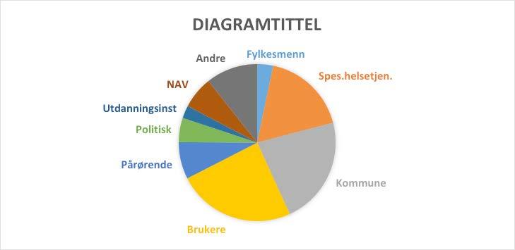 BRUKER OG PÅRØRENDEKONTAKT Brukerkontakt er et av de kontaktpunktene det er vanskeligst å dokumentere siden mye av kontakten skjer ad-hoc og ikke er planlagt på samme måte som systemkontakten.