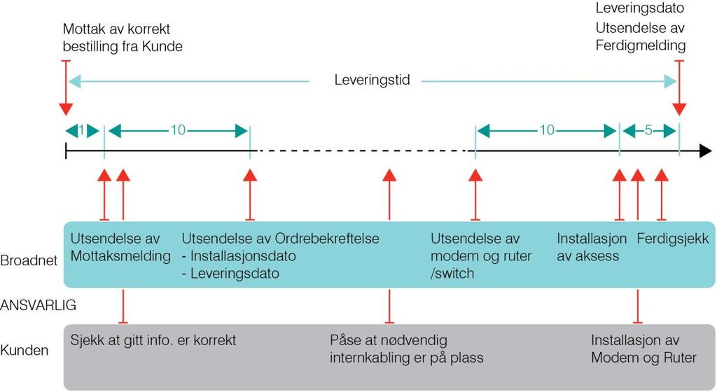 5 Leveranse Broadnet skal levere Tjenesten frem til avtalt NTP.