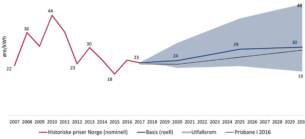 NVE s kraftprisbane mot 2030 Stort