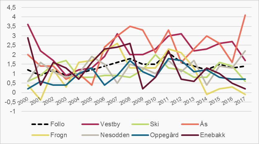 Figur 1.2: Årlig befolkningsvekst i Asker og Bærum 2000-2017.