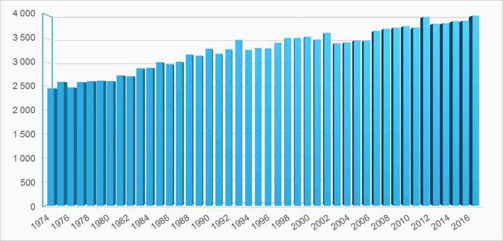 2.2. Forventet levealder Antall døde Figur 2.5 viser antall døde i Akershus i perioden 1974 til 2017. Antall døde har steget fra ca. 2500 til 4000 årlig i perioden.