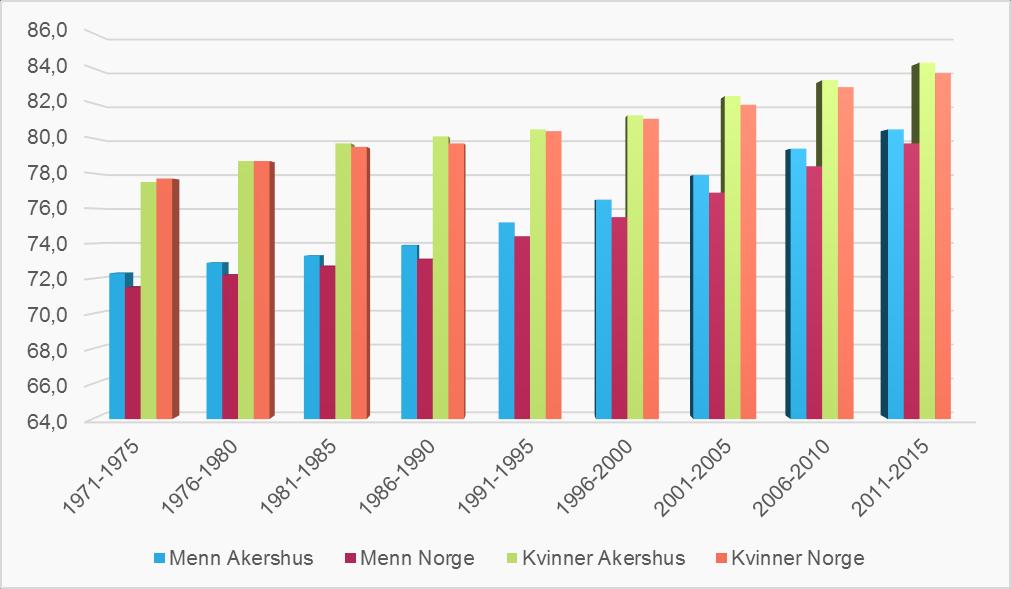 Figur 2.6: Utvikling i forventet levealder, Akershus og Norge, etter kjønn 1971-2015 Kilde SSB statistikkbanktabell 5797 Aldersfordeling blant døde Figur 2.