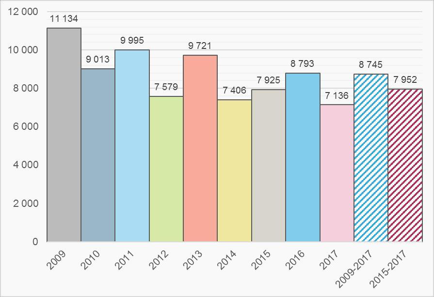 Nettoflytting i 2018 SSB har publisert tall for nettoflytting inkludert innvandring for 1. halvår 2018 (nettoflytting inkludert innvandring til Akershus var 4 455). Figur 7.