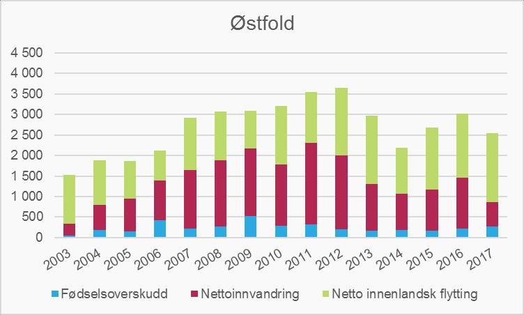 Årsaker til befolkningsvekst Figur 7 viser årsakene til befolkningsvekst i Akershus 2003-2011. I perioden 2006-2014 var innvandring viktigste årsak til vekst i Akershus.
