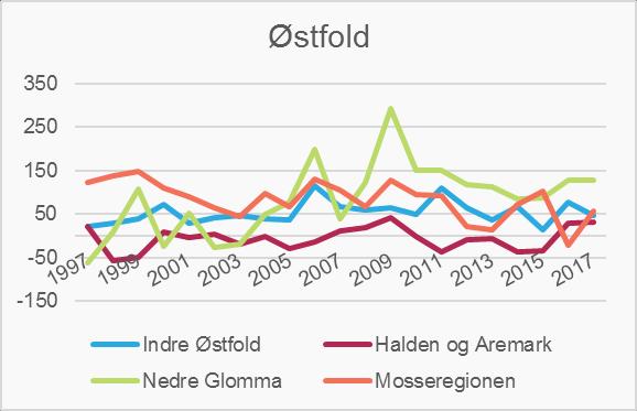 Fødselsoverskudd Figur 11 viser at fødselsoverskuddet har ligget ganske stabilt i Akershus, Østfold og Buskerud, mens Oslo har hatt sterk vekst i perioden