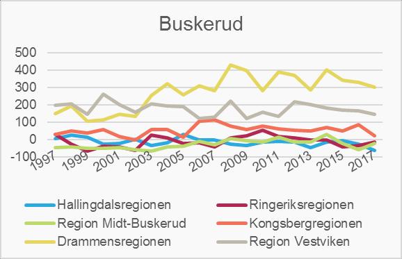 Figur 11: Utvikling i fødselsoverskudd i Akershus, Østfold, Buskerud og Oslo, 1997-2017 Kilde: SSB statistikkbanktabell 01223 Figur 12 viser utvikling i
